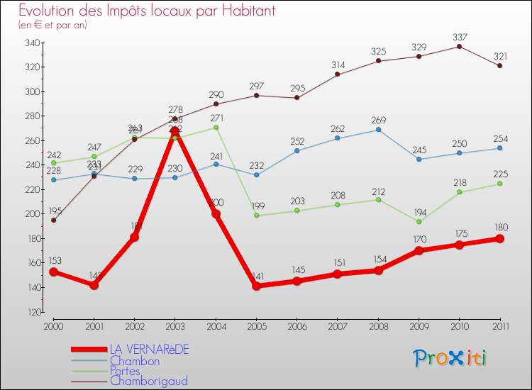 Evolution et montant des impôts locaux par Habitant pour LA VERNARèDE et les communes proches Comparaison des impôts locaux par habitant pour LA VERNARèDE et les communes voisines