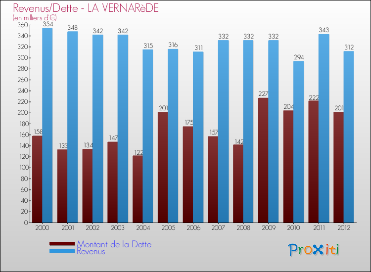 Evolution comparée de la dette et des revenus pour la commune de LA VERNARèDE de 2000 à 2012 Comparaison de la dette et des revenus pour LA VERNARèDE de 2000 à 2012