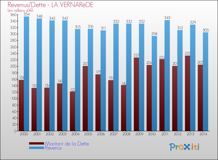 Evolution comparée de la dette et des revenus pour la commune de LA VERNARèDE de 2000 à 2014 Comparaison de la dette et des revenus pour LA VERNARèDE de 2000 à 2014
