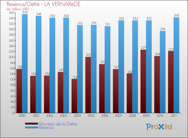 Evolution comparée de la dette et des revenus pour la commune de LA VERNARèDE de 2000 à 2011 Comparaison de la dette et des revenus pour LA VERNARèDE de 2000 à 2011