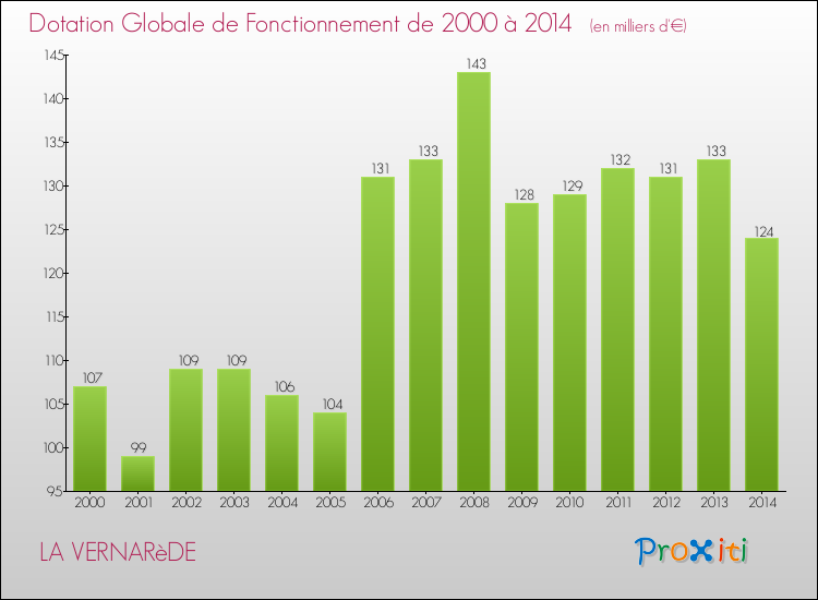 Evolution du montant de la Dotation Globale de Fonctionnement pour la commune de LA VERNARèDE de 2000 à 2014 Evolution du montant de la Dotation Globale de Fonctionnement pour LA VERNARèDE de 2000 à 2014