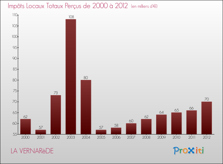 Evolution des Impôts Locaux pour la commune de LA VERNARèDE de 2000 à 2012 Evolution des Impôts Locaux pour LA VERNARèDE de 2000 à 2012