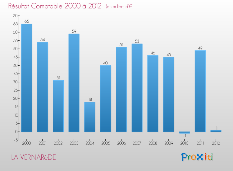 Evolution du résultat comptable pour la commune de LA VERNARèDE de 2000 à 2012 Evolution du résultat comptable pour LA VERNARèDE de 2000 à 2012