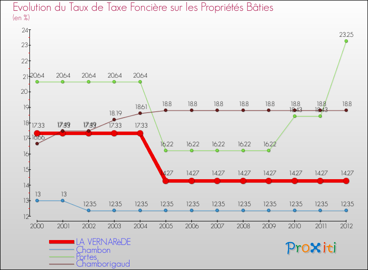 Evolution du taux de la taxe foncière sur le bati pour LA VERNARèDE et les communes proches de 2000 à 2012 Comparaison des taux de taxe foncière sur le bati pour LA VERNARèDE et les communes voisines de 2000 à 2012