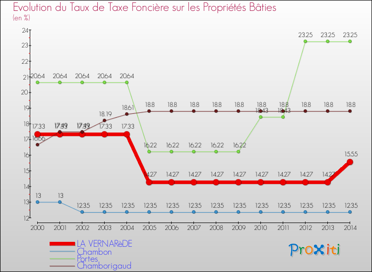 Evolution du taux de la taxe foncière sur le bati pour LA VERNARèDE et les communes proches de 2000 à 2014 Comparaison des taux de taxe foncière sur le bati pour LA VERNARèDE et les communes voisines de 2000 à 2014