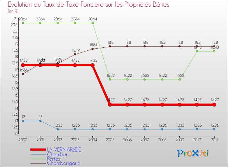 Evolution du taux de la taxe foncière sur le bati pour LA VERNARèDE et les communes proches Comparaison des taux de taxe foncière sur le bati pour LA VERNARèDE et les communes voisines