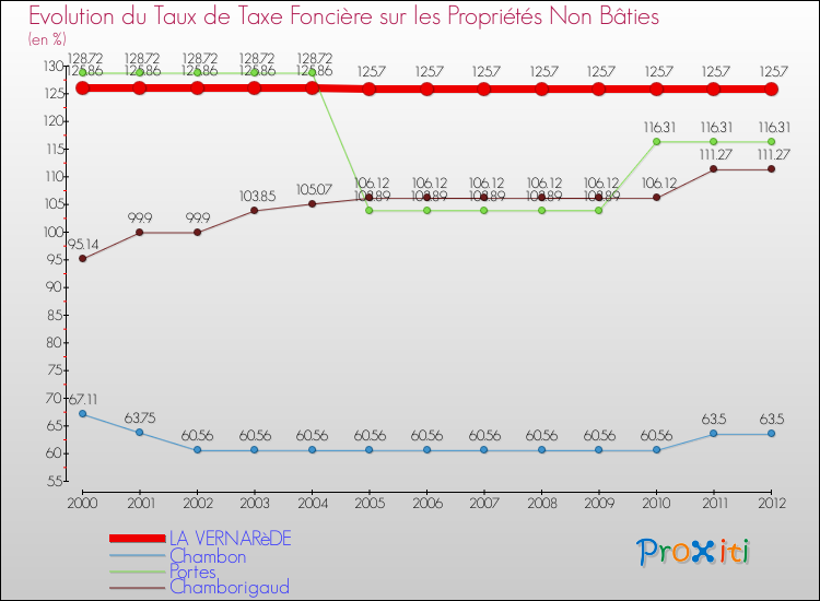Evolution du taux de la taxe foncière sur les immeubles et terrains non batis pour LA VERNARèDE et les communes proches de 2000 à 2012 Comparaison des taux de la taxe foncière sur les immeubles et terrains non batis pour LA VERNARèDE et les communes voisines de 2000 à 2012