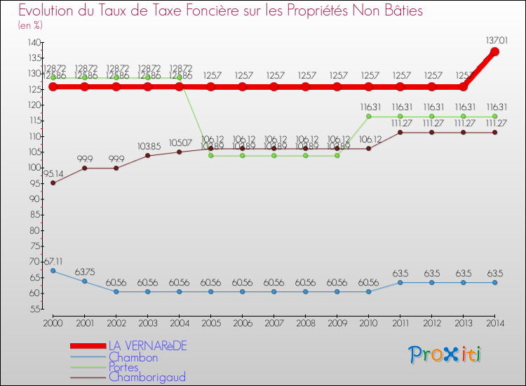 Evolution du taux de la taxe foncière sur les immeubles et terrains non batis pour LA VERNARèDE et les communes proches de 2000 à 2014 Comparaison des taux de la taxe foncière sur les immeubles et terrains non batis pour LA VERNARèDE et les communes voisines de 2000 à 2014
