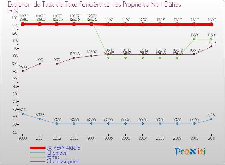 Evolution du taux de la taxe foncière sur les immeubles et terrains non batis pour LA VERNARèDE et les communes proches Comparaison des taux de la taxe foncière sur les immeubles et terrains non batis pour LA VERNARèDE et les communes voisines