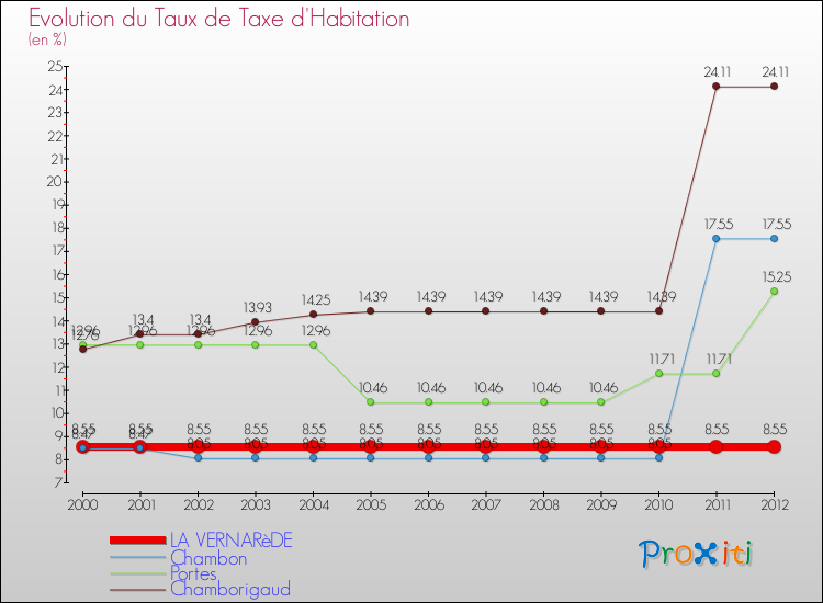 Evolution du taux de la taxe d'habitation pour LA VERNARèDE et les communes proches Comparaison des taux de la taxe d'habitation pour LA VERNARèDE et les communes voisines