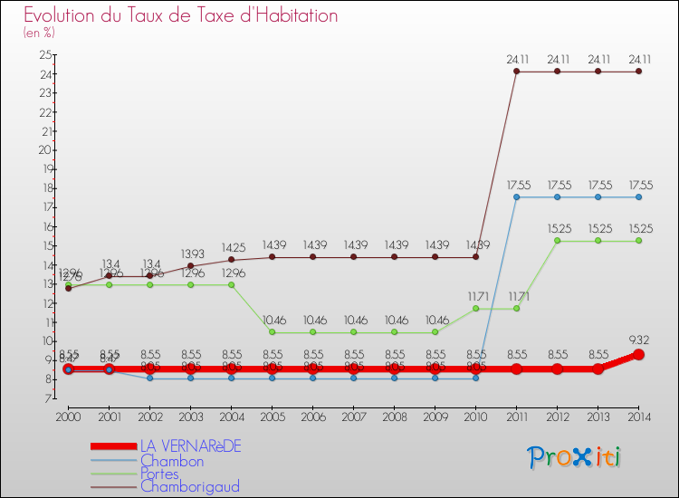 Evolution du taux de la taxe d'habitation pour LA VERNARèDE et les communes proches de 2000 à 2014 Comparaison des taux de la taxe d'habitation pour LA VERNARèDE et les communes voisines de 2000 à 2014