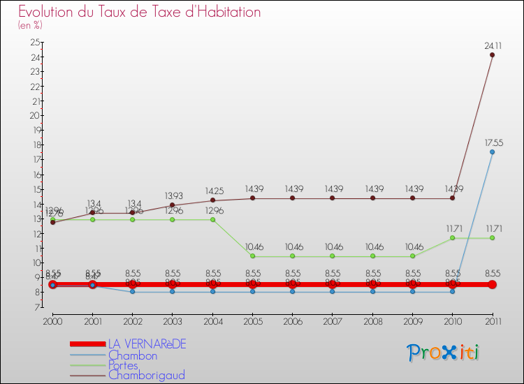 Evolution du taux de la taxe d'habitation pour LA VERNARèDE et les communes proches Comparaison des taux de la taxe d'habitation pour LA VERNARèDE et les communes voisines