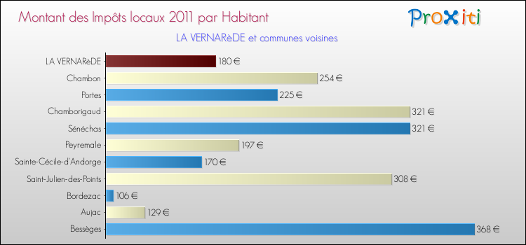 Montant des impôts locaux par Habitant pour LA VERNARèDE et les communes proches Comparaison des impôts locaux par habitant pour LA VERNARèDE et les communes voisines