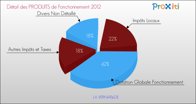 Décomposition du Budget de Fonctionnement 2012 de la commune de LA VERNARèDE Budget de Fonctionnement 2012 pour la commune de LA VERNARèDE