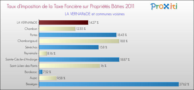 Taux d'imposition de la taxe foncière sur le bati 2011 pour LA VERNARèDE et les communes proches Comparaison des taux d'imposition de la taxe foncière sur le bati 2011 pour LA VERNARèDE et les communes voisines