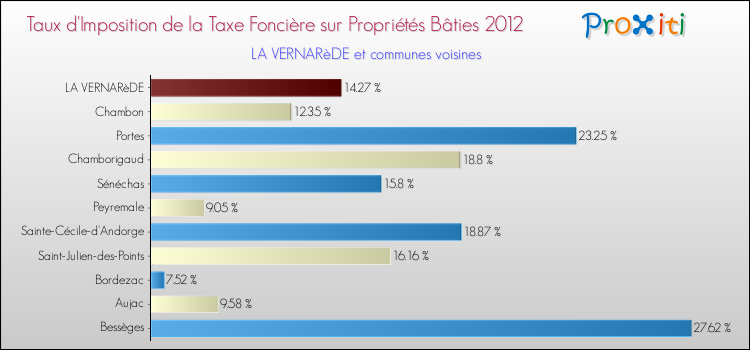 Taux d'imposition de la taxe foncière sur le bati 2012 pour LA VERNARèDE et les communes proches Comparaison des taux d'imposition de la taxe foncière sur le bati 2012 pour LA VERNARèDE et les communes voisines