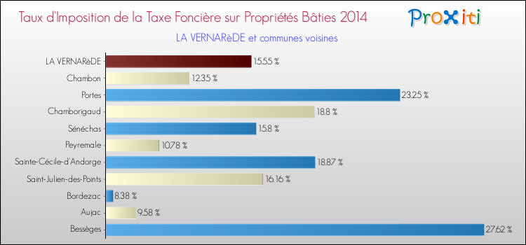 Taux d'imposition de la taxe foncière sur le bati 2014 pour LA VERNARèDE et les communes proches Comparaison des taux d'imposition de la taxe foncière sur le bati 2014 pour LA VERNARèDE et les communes voisines