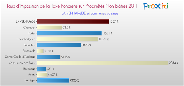 Taux d'imposition de la taxe foncière sur les immeubles et terrains non batis 2011 pour LA VERNARèDE et les communes proches Comparaison des taux d'imposition de la taxe foncière sur les immeubles et terrains non batis 2011 pour LA VERNARèDE et les communes voisines