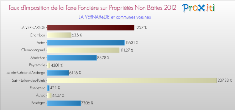Taux d'imposition de la taxe foncière sur les immeubles et terrains non batis 2012 pour LA VERNARèDE et les communes proches Comparaison des taux d'imposition de la taxe foncière sur les immeubles et terrains non batis 2012 pour LA VERNARèDE et les communes voisines