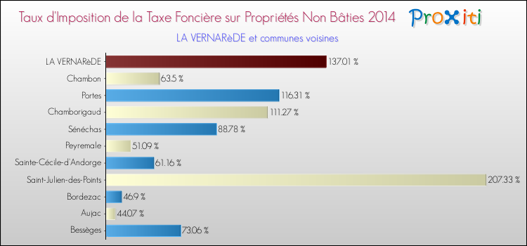 Taux d'imposition de la taxe foncière sur les immeubles et terrains non batis 2014 pour LA VERNARèDE et les communes proches Comparaison des taux d'imposition de la taxe foncière sur les immeubles et terrains non batis 2014 pour LA VERNARèDE et les communes voisines