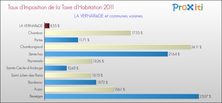 Taux d'imposition de la taxe d'habitation 2011 pour LA VERNARèDE et les communes proches Comparaison des taux d'imposition de la taxe d'habitation 2011 pour LA VERNARèDE et les communes voisines