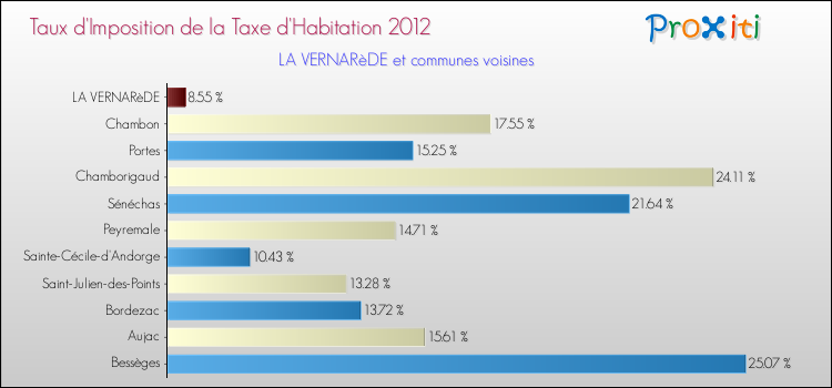 Taux d'imposition de la taxe d'habitation 2012 pour LA VERNARèDE et les communes proches Comparaison des taux d'imposition de la taxe d'habitation 2012 pour LA VERNARèDE et les communes voisines