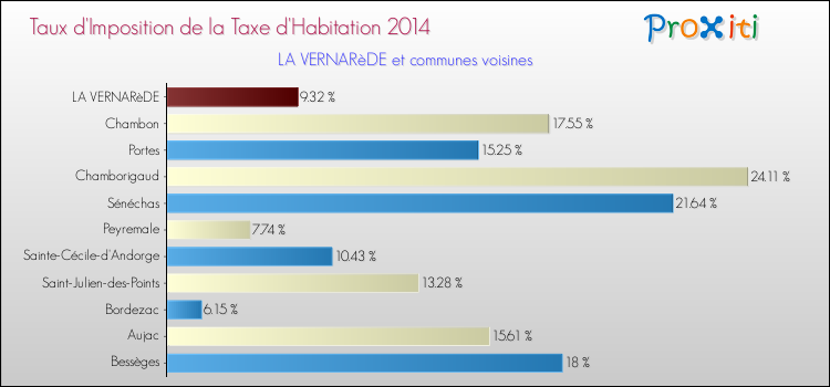 Taux d'imposition de la taxe d'habitation 2014 pour LA VERNARèDE et les communes proches Comparaison des taux d'imposition de la taxe d'habitation 2014 pour LA VERNARèDE et les communes voisines