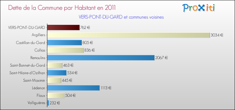 Dette par habitant de la commune en 2011 pour VERS-PONT-DU-GARD et les communes proches Comparaison de la dette par habitant de la commune en 2011 pour VERS-PONT-DU-GARD et les communes voisines