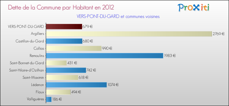 Dette par habitant de la commune en 2012 pour VERS-PONT-DU-GARD et les communes proches Comparaison de la dette par habitant de la commune en 2012 pour VERS-PONT-DU-GARD et les communes voisines