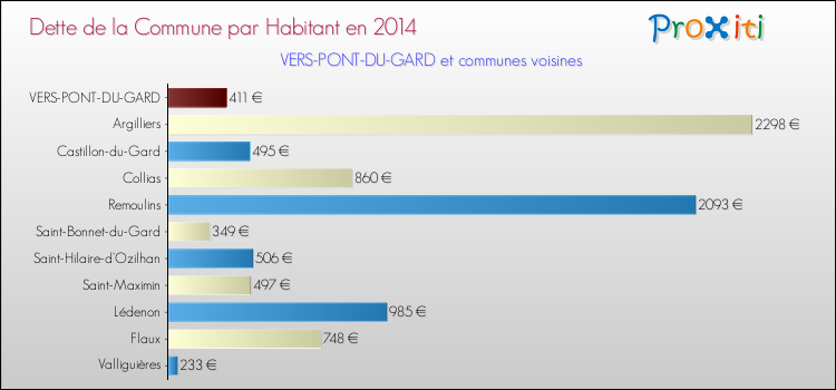Dette par habitant de la commune en 2014 pour VERS-PONT-DU-GARD et les communes proches Comparaison de la dette par habitant de la commune en 2014 pour VERS-PONT-DU-GARD et les communes voisines