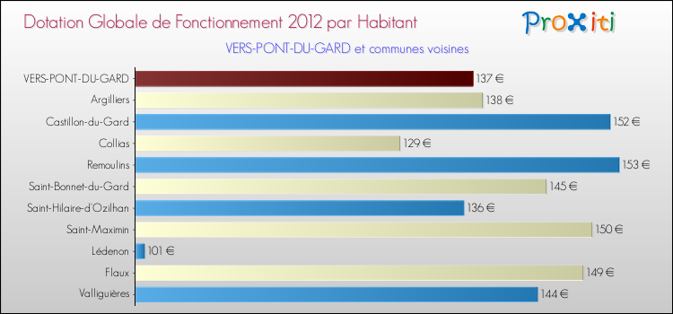 Montant des dotations globales de fonctionnement DGF par Habitant pour VERS-PONT-DU-GARD et les communes proches Comparaison des des dotations globales de fonctionnement DGF par habitant pour VERS-PONT-DU-GARD et les communes voisines