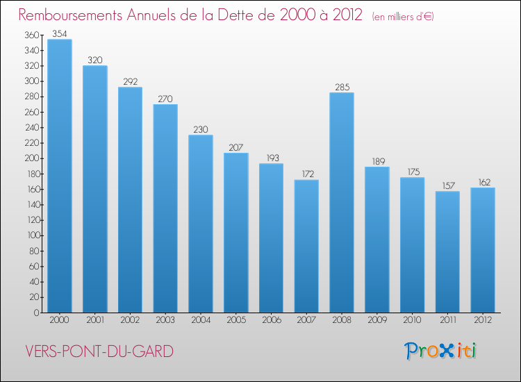 Evolution de l'annuité de la dette pour la commune de VERS-PONT-DU-GARD de 2000 à 2012 Annuités de la dette pour VERS-PONT-DU-GARD de 2000 à 2012