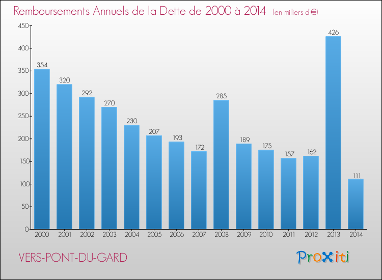 Evolution de l'annuité de la dette pour la commune de VERS-PONT-DU-GARD de 2000 à 2014 Annuités de la dette pour VERS-PONT-DU-GARD de 2000 à 2014