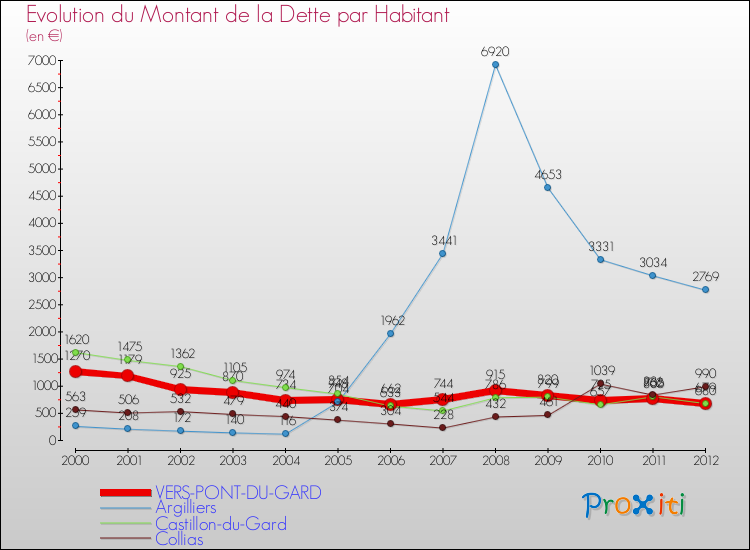 Evolution de la dette par habitant pour la commune de VERS-PONT-DU-GARD et les communes proches de 2000 à 2012 Comparaison de la dette par habitant pour VERS-PONT-DU-GARD et les communes voisines de 2000 à 2012