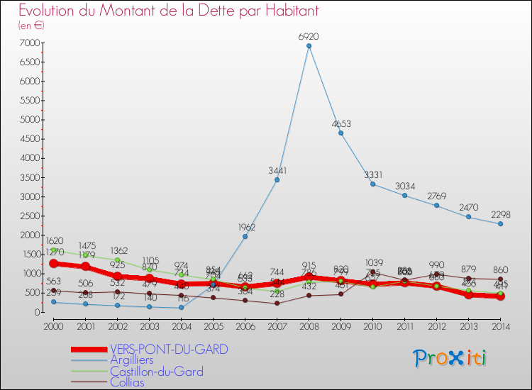 Evolution de la dette par habitant pour la commune de VERS-PONT-DU-GARD et les communes proches de 2000 à 2014 Comparaison de la dette par habitant pour VERS-PONT-DU-GARD et les communes voisines de 2000 à 2014