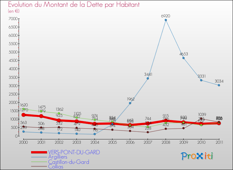 Evolution de la dette par habitant pour la commune de VERS-PONT-DU-GARD et les communes proches Comparaison de la dette par habitant pour VERS-PONT-DU-GARD et les communes voisines