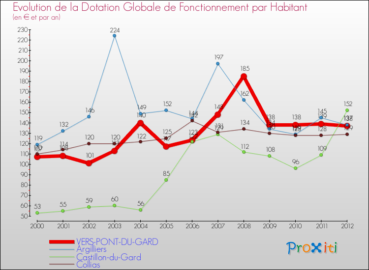 Evolution et montant de la dotation globale de fonctionnement par Habitant pour VERS-PONT-DU-GARD et les communes proches Comparaison des dotations globales de fonctionnement par habitant pour VERS-PONT-DU-GARD et les communes voisines