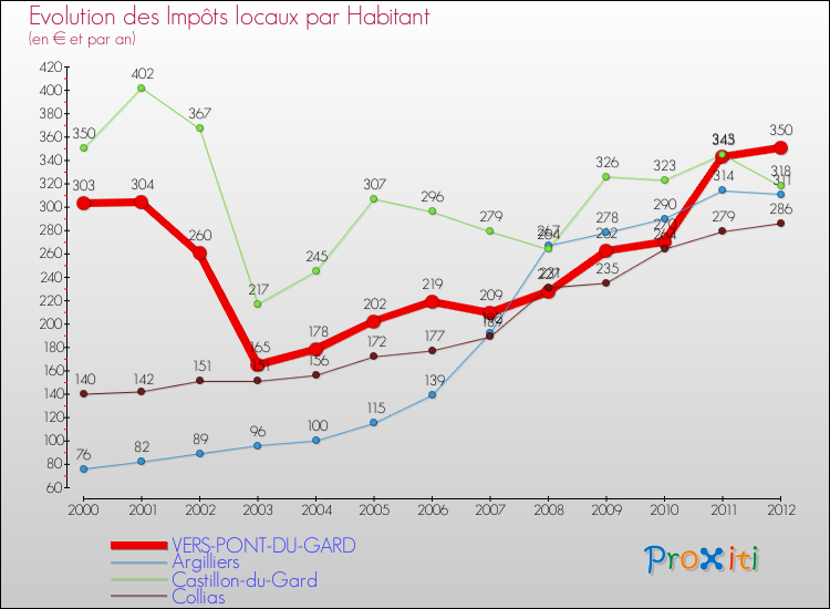 Evolution et montant des impôts locaux par Habitant pour VERS-PONT-DU-GARD et les communes proches Comparaison des impôts locaux par habitant pour VERS-PONT-DU-GARD et les communes voisines