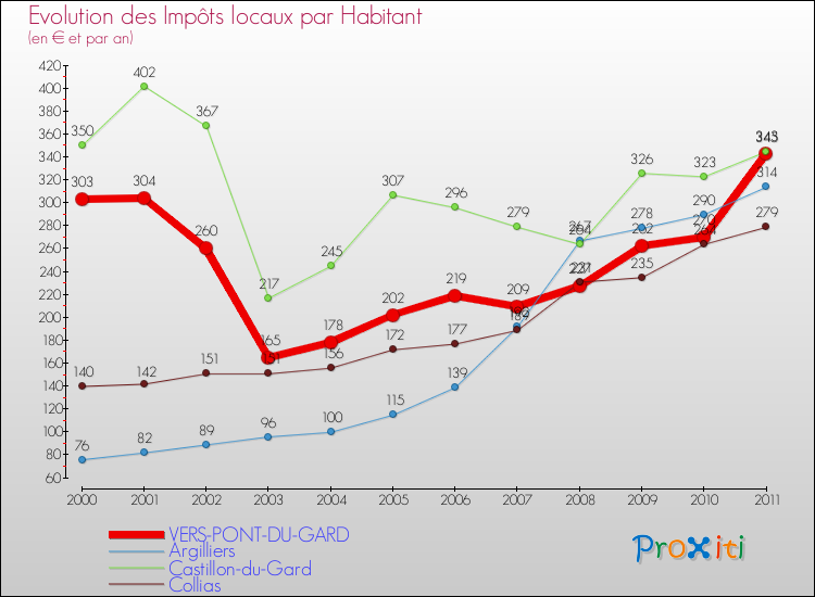 Evolution et montant des impôts locaux par Habitant pour VERS-PONT-DU-GARD et les communes proches Comparaison des impôts locaux par habitant pour VERS-PONT-DU-GARD et les communes voisines