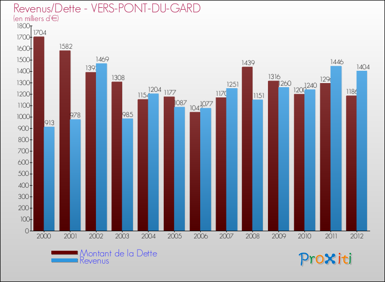 Evolution comparée de la dette et des revenus pour la commune de VERS-PONT-DU-GARD de 2000 à 2012 Comparaison de la dette et des revenus pour VERS-PONT-DU-GARD de 2000 à 2012