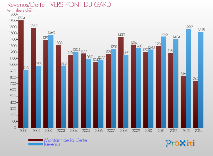 Evolution comparée de la dette et des revenus pour la commune de VERS-PONT-DU-GARD de 2000 à 2014 Comparaison de la dette et des revenus pour VERS-PONT-DU-GARD de 2000 à 2014