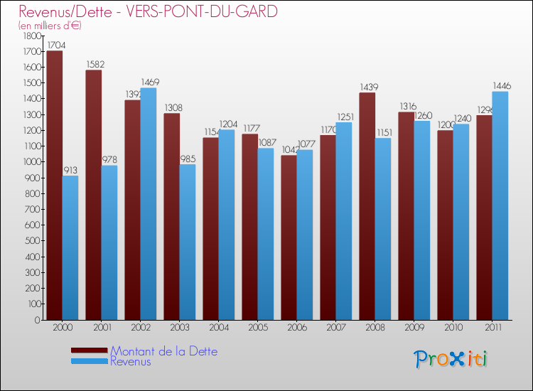 Evolution comparée de la dette et des revenus pour la commune de VERS-PONT-DU-GARD de 2000 à 2011 Comparaison de la dette et des revenus pour VERS-PONT-DU-GARD de 2000 à 2011