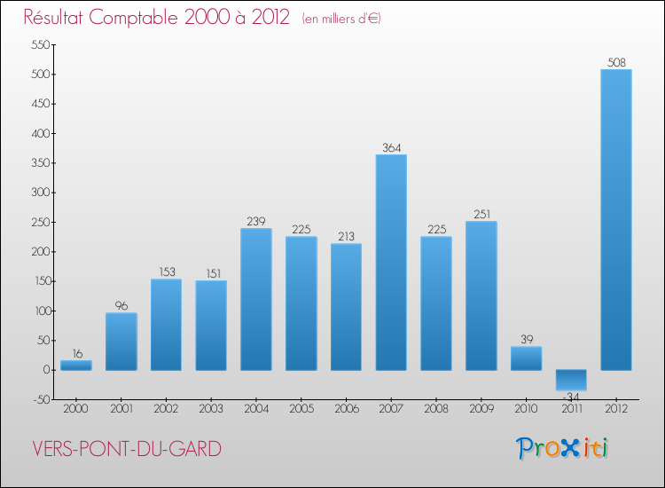 Evolution du résultat comptable pour la commune de VERS-PONT-DU-GARD de 2000 à 2012 Evolution du résultat comptable pour VERS-PONT-DU-GARD de 2000 à 2012