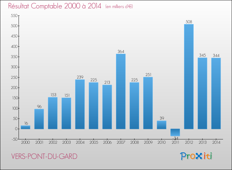 Evolution du résultat comptable pour la commune de VERS-PONT-DU-GARD de 2000 à 2014 Evolution du résultat comptable pour VERS-PONT-DU-GARD de 2000 à 2014