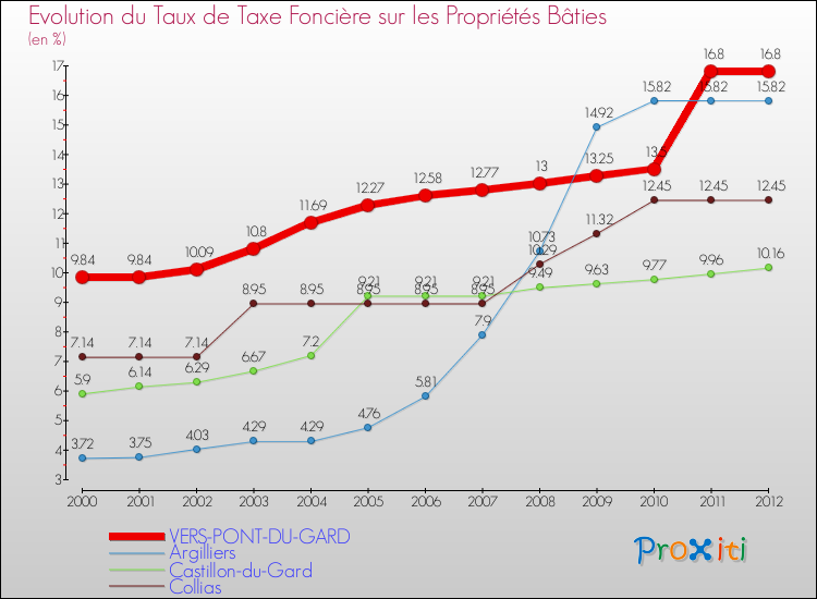 Evolution du taux de la taxe foncière sur le bati pour VERS-PONT-DU-GARD et les communes proches de 2000 à 2012 Comparaison des taux de taxe foncière sur le bati pour VERS-PONT-DU-GARD et les communes voisines de 2000 à 2012