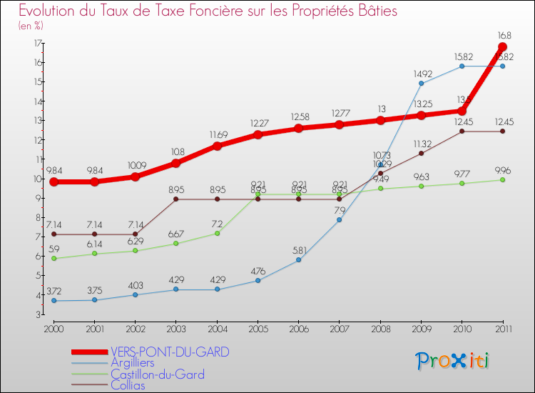 Evolution du taux de la taxe foncière sur le bati pour VERS-PONT-DU-GARD et les communes proches Comparaison des taux de taxe foncière sur le bati pour VERS-PONT-DU-GARD et les communes voisines