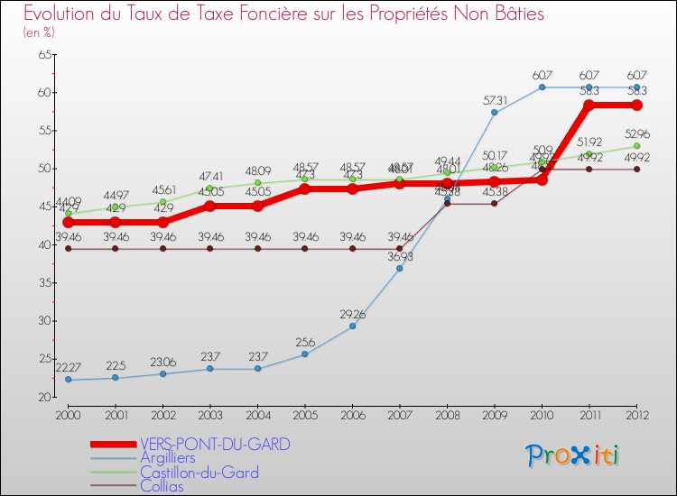 Evolution du taux de la taxe foncière sur les immeubles et terrains non batis pour VERS-PONT-DU-GARD et les communes proches de 2000 à 2012 Comparaison des taux de la taxe foncière sur les immeubles et terrains non batis pour VERS-PONT-DU-GARD et les communes voisines de 2000 à 2012