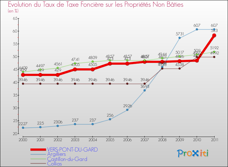 Evolution du taux de la taxe foncière sur les immeubles et terrains non batis pour VERS-PONT-DU-GARD et les communes proches Comparaison des taux de la taxe foncière sur les immeubles et terrains non batis pour VERS-PONT-DU-GARD et les communes voisines