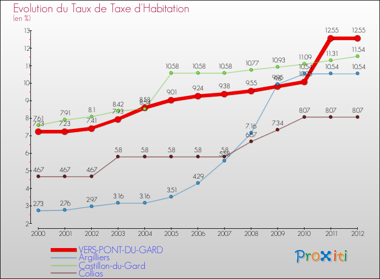Evolution du taux de la taxe d'habitation pour VERS-PONT-DU-GARD et les communes proches Comparaison des taux de la taxe d'habitation pour VERS-PONT-DU-GARD et les communes voisines