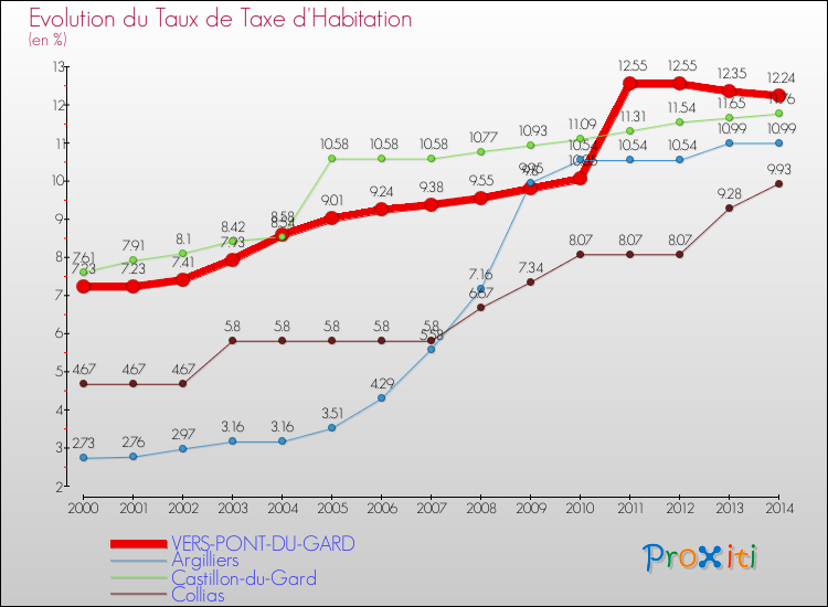 Evolution du taux de la taxe d'habitation pour VERS-PONT-DU-GARD et les communes proches de 2000 à 2014 Comparaison des taux de la taxe d'habitation pour VERS-PONT-DU-GARD et les communes voisines de 2000 à 2014
